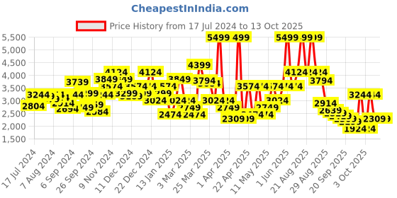 myntra.com Louis Philippe Men Leather Formal Oxfords louis philippe Price History Graph from 17 Jul 2024 to 3 Oct 2025