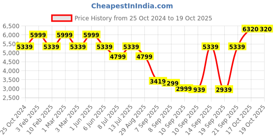 myntra.com Louis Philippe Men Leather Formal Oxfords louis philippe Price History Graph from 25 Oct 2024 to 17 Oct 2025