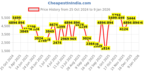 myntra.com Louis Philippe Men Leather Formal Oxfords louis philippe Price History Graph from 25 Oct 2024 to 5 Jan 2026