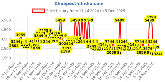 myntra.com Louis Philippe Men Leather Formal Penny Loafers louis philippe Price History Graph from 17 Jul 2024 to 5 Dec 2025