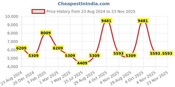 myntra.com Louis Philippe Men Leather Formal Slip-On Shoes louis philippe Price History Graph from 23 Aug 2024 to 22 Nov 2025