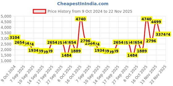 myntra.com Louis Philippe Men Leather Formal Slip-On Shoes louis philippe Price History Graph from 9 Oct 2024 to 22 Nov 2025