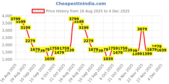 myntra.com Louis Philippe Men Leather Formal Slip-On Shoes louis philippe Price History Graph from 16 Aug 2025 to 3 Dec 2025
