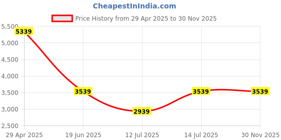 myntra.com Louis Philippe Men Leather Loafers louis philippe Price History Graph from 29 Apr 2025 to 30 Nov 2025