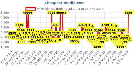 myntra.com Louis Philippe Men Leather Perforated Formal Oxfords louis philippe Price History Graph from 17 Jul 2024 to 24 Nov 2025