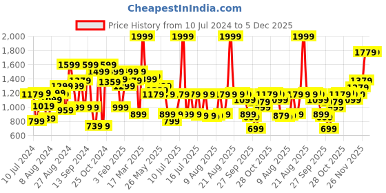 myntra.com Louis Philippe Men Leather Reversible Belt louis philippe Price History Graph from 10 Jul 2024 to 5 Dec 2025