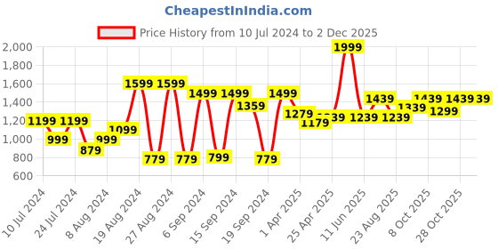 myntra.com Louis Philippe Men Leather Reversible Belt louis philippe Price History Graph from 10 Jul 2024 to 2 Dec 2025