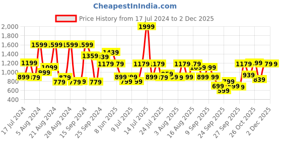 myntra.com Louis Philippe Men Leather Reversible Belt louis philippe Price History Graph from 17 Jul 2024 to 1 Dec 2025