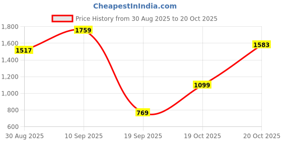 myntra.com Louis Philippe Men Leather Reversible Belt louis philippe Price History Graph from 30 Aug 2025 to 19 Oct 2025