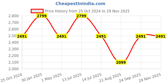 myntra.com Louis Philippe Men Leather Reversible Formal Belt louis philippe Price History Graph from 25 Oct 2024 to 29 Nov 2025