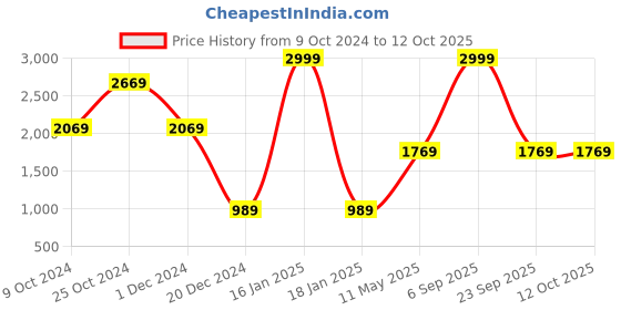 myntra.com Louis Philippe Men Leather Reversible Formal Belt louis philippe Price History Graph from 9 Oct 2024 to 11 Oct 2025