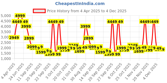 myntra.com Louis Philippe Men Leather Slip-On Sneakers louis philippe Price History Graph from 4 Apr 2025 to 4 Dec 2025