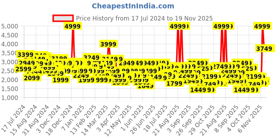myntra.com Louis Philippe Men Leather Textured Formal Derbys louis philippe Price History Graph from 17 Jul 2024 to 19 Nov 2025