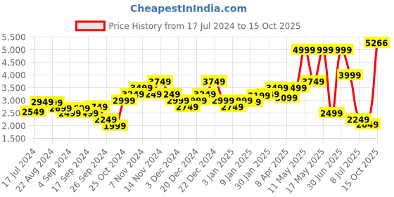 myntra.com Louis Philippe Men Leather Textured Formal Derbys louis philippe Price History Graph from 17 Jul 2024 to 15 Oct 2025