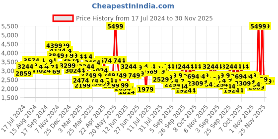 myntra.com Louis Philippe Men Leather Textured Formal Horsebit Loafers louis philippe Price History Graph from 17 Jul 2024 to 30 Nov 2025