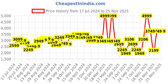 myntra.com Louis Philippe Men Leather Textured Formal Loafers louis philippe Price History Graph from 17 Jul 2024 to 24 Nov 2025