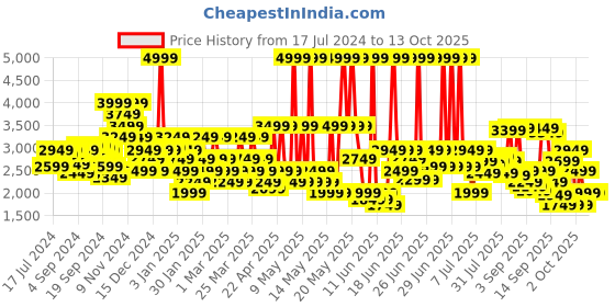 myntra.com Louis Philippe Men Leather Textured Formal Oxfords louis philippe Price History Graph from 17 Jul 2024 to 12 Oct 2025