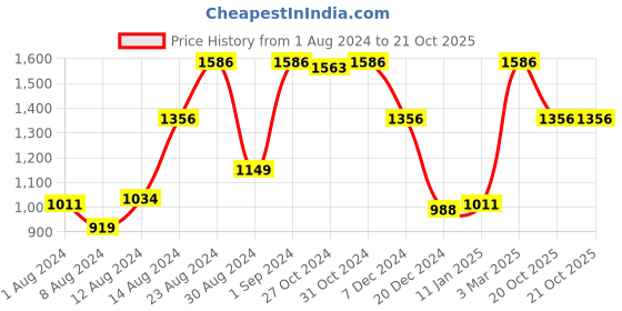 myntra.com Louis Philippe Men Leather Two Fold Wallet louis philippe Price History Graph from 1 Aug 2024 to 20 Oct 2025