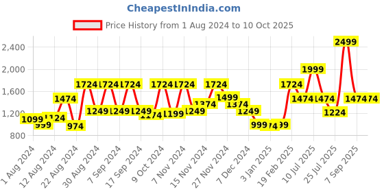 myntra.com Louis Philippe Men Leather Two Fold Wallet louis philippe Price History Graph from 1 Aug 2024 to 9 Oct 2025
