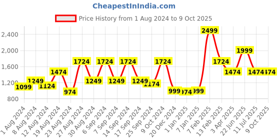 myntra.com Louis Philippe Men Leather Two Fold Wallet louis philippe Price History Graph from 1 Aug 2024 to 8 Oct 2025