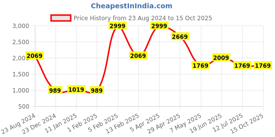 myntra.com Louis Philippe Men Leather Two Fold Wallet louis philippe Price History Graph from 23 Aug 2024 to 14 Oct 2025