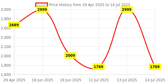 myntra.com Louis Philippe Men Leather Two Fold Wallet louis philippe Price History Graph from 29 Apr 2025 to 14 Jul 2025