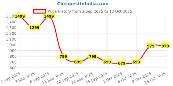 myntra.com Louis Philippe Men Leather Two Fold Wallet louis philippe Price History Graph from 2 Sep 2025 to 12 Oct 2025