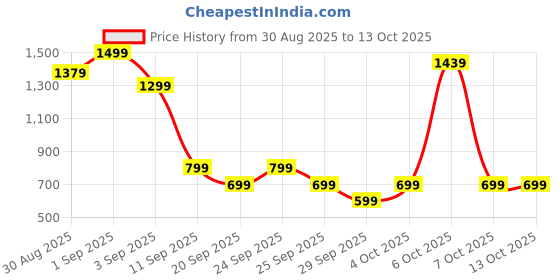 myntra.com Louis Philippe Men Leather Two Fold Wallet louis philippe Price History Graph from 30 Aug 2025 to 12 Oct 2025