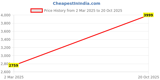 myntra.com Louis Philippe Men Long Sleeves Sweaters louis philippe Price History Graph from 2 Mar 2025 to 20 Oct 2025
