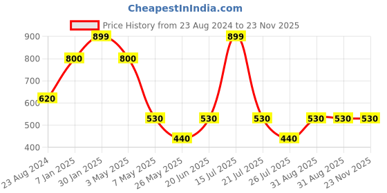 myntra.com Louis Philippe Men Maroon & Navy-Blue Color Blocked Pocket Square louis philippe Price History Graph from 23 Aug 2024 to 23 Nov 2025
