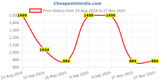 myntra.com Louis Philippe Men Maroon & Navy Blue Printed Broad Tie louis philippe Price History Graph from 23 Aug 2024 to 27 Nov 2025