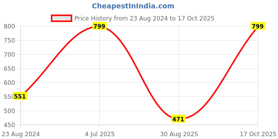 myntra.com Louis Philippe Men Maroon & Navy Blue Printed Silk Pocket Square louis philippe Price History Graph from 23 Aug 2024 to 17 Oct 2025