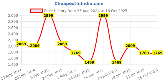myntra.com Louis Philippe Men Maroon & Red Printed Accessory Gift Set louis philippe Price History Graph from 23 Aug 2024 to 16 Oct 2025