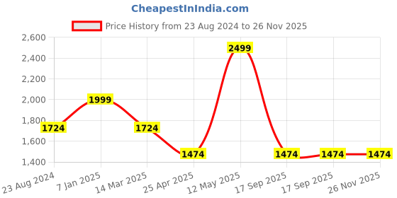 myntra.com Louis Philippe Men Maroon & White Printed Accessory Gift Set louis philippe Price History Graph from 23 Aug 2024 to 25 Nov 2025