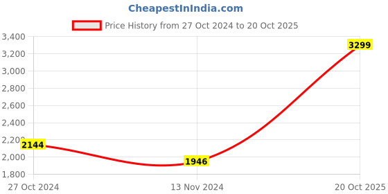 myntra.com Louis Philippe Men Maroon & White Printed Cardigan louis philippe Price History Graph from 27 Oct 2024 to 20 Oct 2025