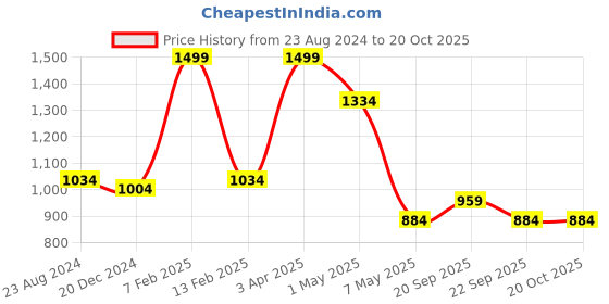 myntra.com Louis Philippe Men Maroon Broad Tie louis philippe Price History Graph from 23 Aug 2024 to 18 Oct 2025