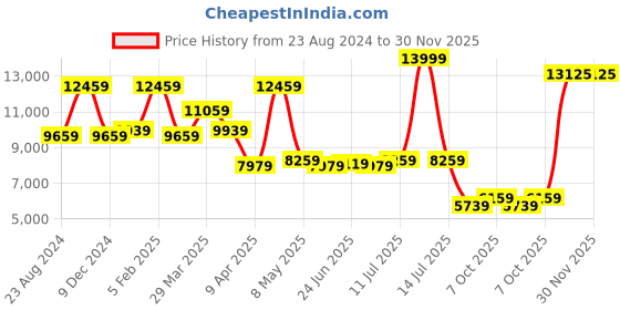 myntra.com Louis Philippe Men Maroon Checked Slim Fit Single-Breasted 3-Piece Formal Suit louis philippe Price History Graph from 23 Aug 2024 to 29 Nov 2025