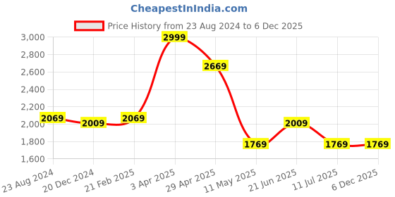 myntra.com Louis Philippe Men Maroon Printed Accessory Gift Set louis philippe Price History Graph from 23 Aug 2024 to 5 Dec 2025