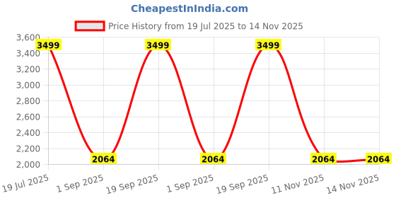 myntra.com Louis Philippe Men Maroon Solid Accessory Gift Set louis philippe Price History Graph from 19 Jul 2025 to 14 Nov 2025