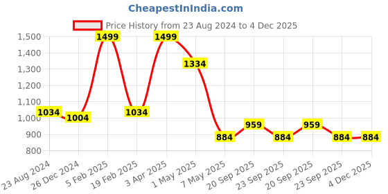myntra.com Louis Philippe Men Maroon Woven Design Broad Tie louis philippe Price History Graph from 23 Aug 2024 to 4 Dec 2025