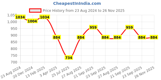 myntra.com Louis Philippe Men Maroon Woven Design Broad Tie louis philippe Price History Graph from 23 Aug 2024 to 26 Nov 2025
