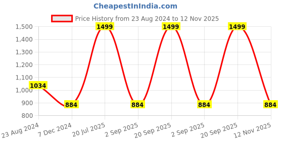 myntra.com Louis Philippe Men Maroon Woven Design Broad Tie louis philippe Price History Graph from 23 Aug 2024 to 12 Nov 2025