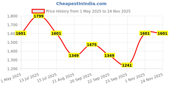 myntra.com Louis Philippe Men Maroon Woven Design Broad Tie louis philippe Price History Graph from 1 May 2025 to 24 Nov 2025