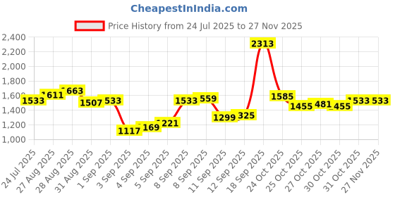myntra.com Louis Philippe Men Micro Checked Spread Collar Pure Cotton Formal Shirt louis philippe Price History Graph from 24 Jul 2025 to 25 Nov 2025