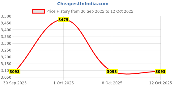 myntra.com Louis Philippe Men Micro Checked Spread Collar Pure Cotton Formal Shirt louis philippe Price History Graph from 30 Sep 2025 to 12 Oct 2025