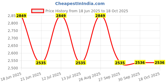 myntra.com Louis Philippe Men Micro Ditsy Printed Spread Collar Formal Shirt louis philippe Price History Graph from 18 Jun 2025 to 18 Oct 2025