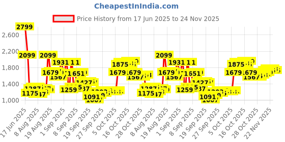 myntra.com Louis Philippe Men Micro Ditsy Printed Spread Collar Formal Shirt louis philippe Price History Graph from 17 Jun 2025 to 24 Nov 2025