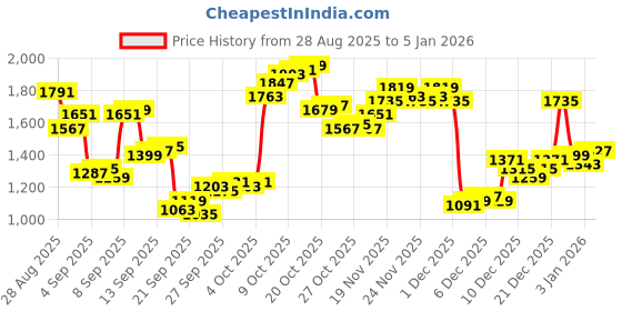 myntra.com Louis Philippe Men Micro Ditsy Printed Spread Collar Pure Cotton Formal Shirt louis philippe Price History Graph from 28 Aug 2025 to 3 Jan 2026