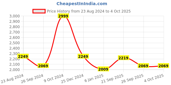 myntra.com Louis Philippe Men Mid-Rise Checked Slim Fit Trousers louis philippe Price History Graph from 23 Aug 2024 to 4 Oct 2025