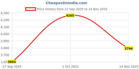 myntra.com Louis Philippe Men Mid-Rise Formal Trousers louis philippe Price History Graph from 27 Sep 2025 to 14 Nov 2025